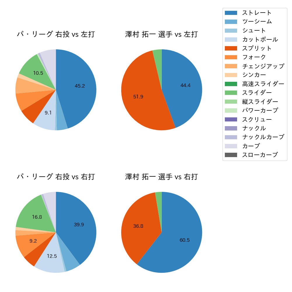 澤村 拓一 球種割合(2024年7月)