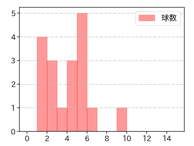 澤村 拓一 打者に投じた球数分布(2024年7月)