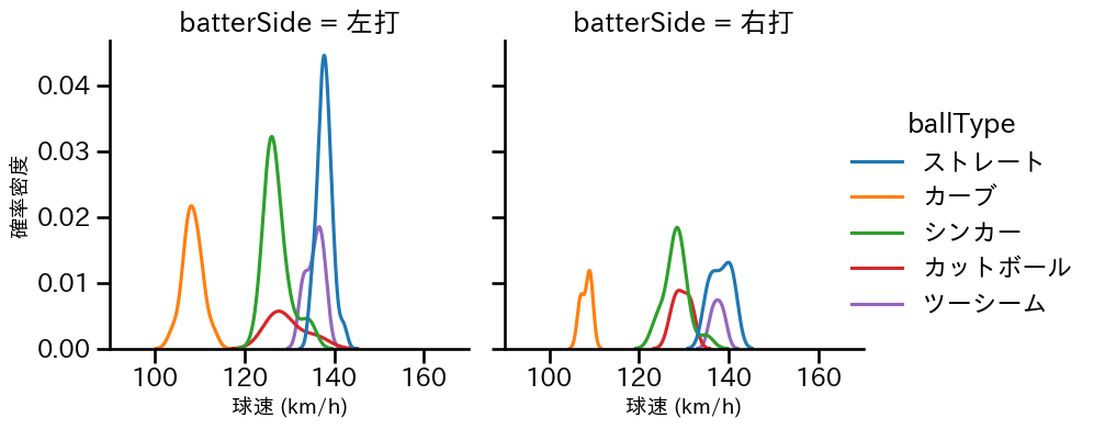 石川 歩 球種&球速の分布2(2024年7月)