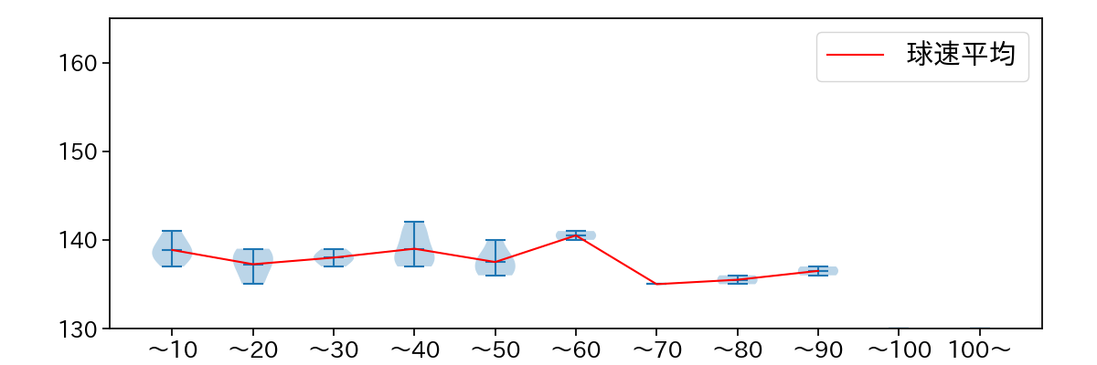 石川 歩 球数による球速(ストレート)の推移(2024年7月)