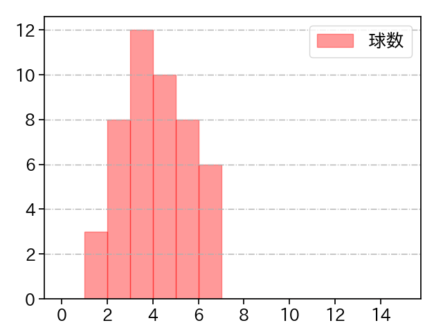 石川 歩 打者に投じた球数分布(2024年7月)