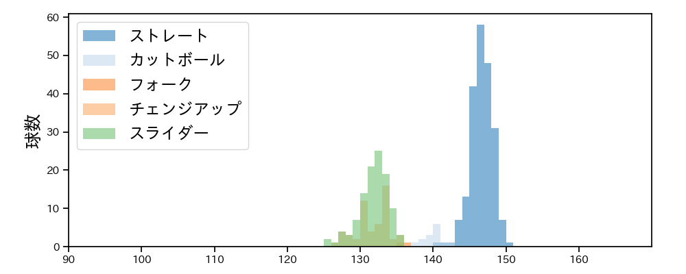 小島 和哉 球種&球速の分布1(2024年7月)