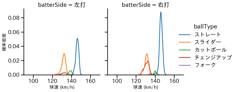 小島 和哉 球種&球速の分布2(2024年7月)