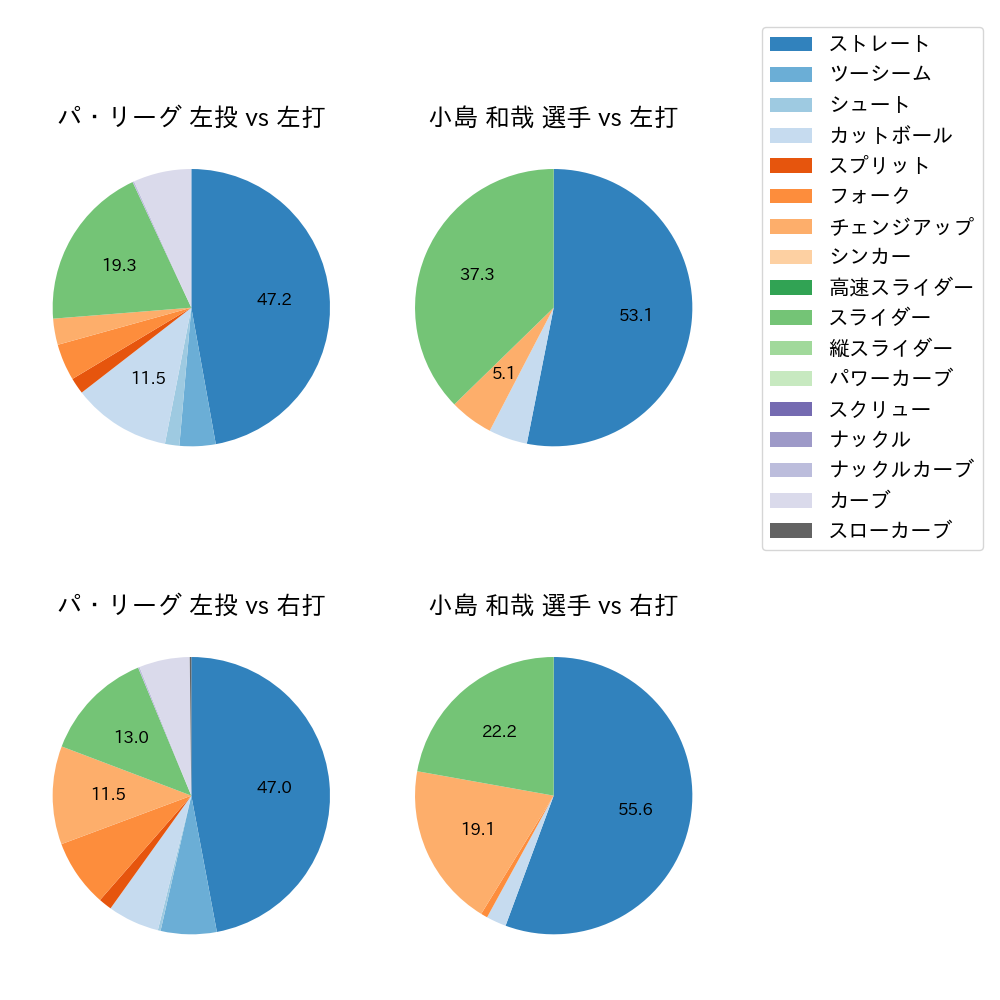 小島 和哉 球種割合(2024年7月)