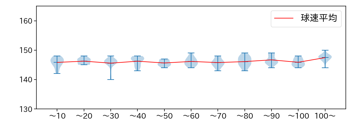 小島 和哉 球数による球速(ストレート)の推移(2024年7月)
