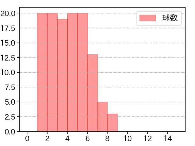 小島 和哉 打者に投じた球数分布(2024年7月)