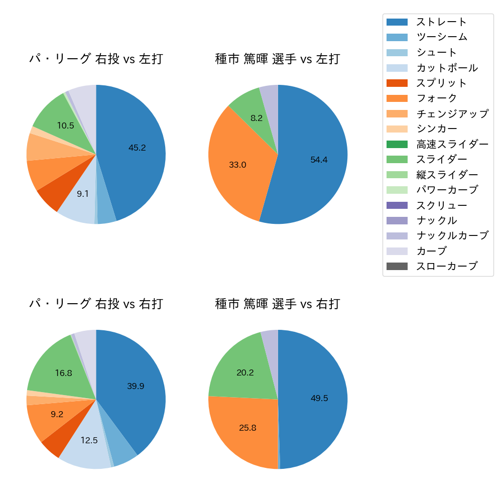 種市 篤暉 球種割合(2024年7月)