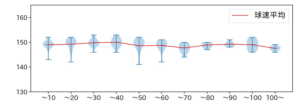 種市 篤暉 球数による球速(ストレート)の推移(2024年7月)