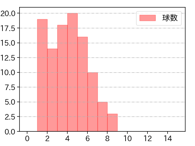 種市 篤暉 打者に投じた球数分布(2024年7月)