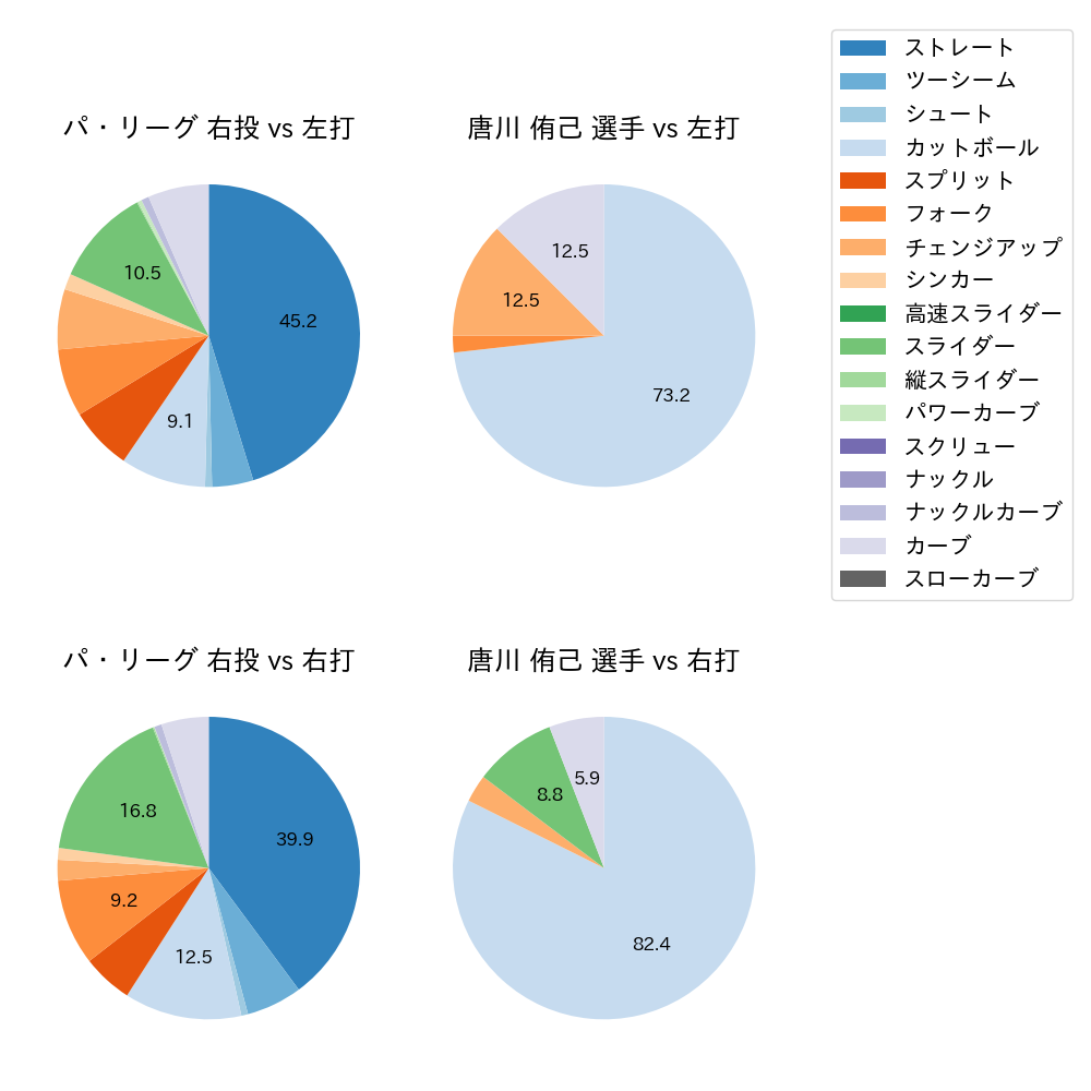 唐川 侑己 球種割合(2024年7月)