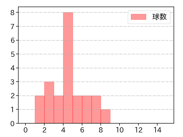 唐川 侑己 打者に投じた球数分布(2024年7月)