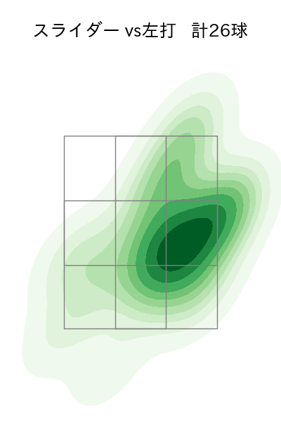 西野 勇士 配球ヒートマップ(2024年7月)