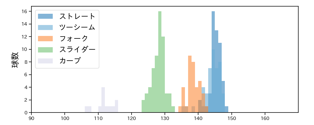 西野 勇士 球種&球速の分布1(2024年7月)