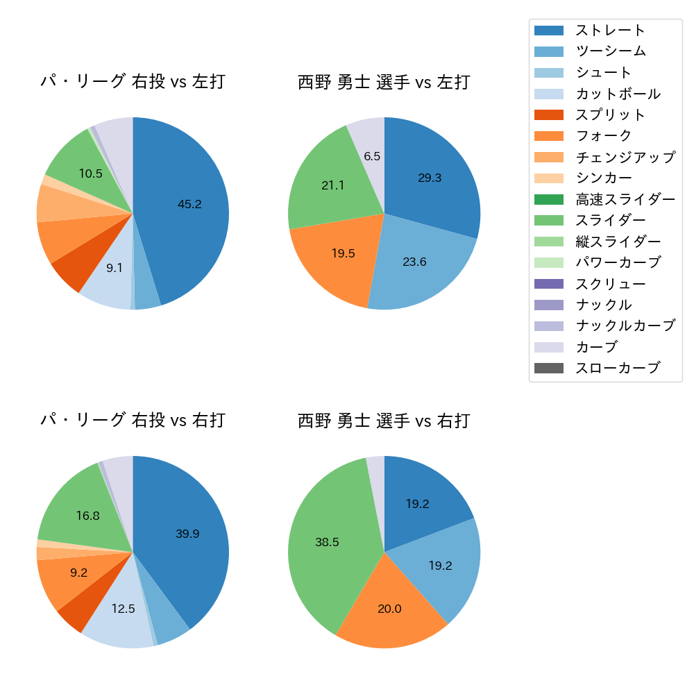 西野 勇士 球種割合(2024年7月)