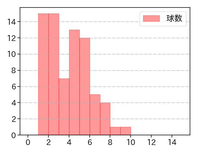 西野 勇士 打者に投じた球数分布(2024年7月)