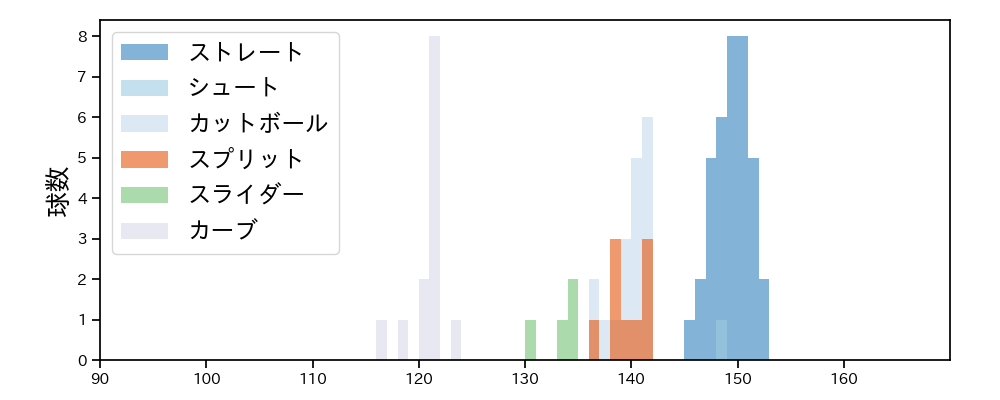 廣畑 敦也 球種&球速の分布1(2024年7月)