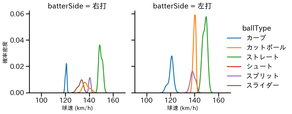 廣畑 敦也 球種&球速の分布2(2024年7月)