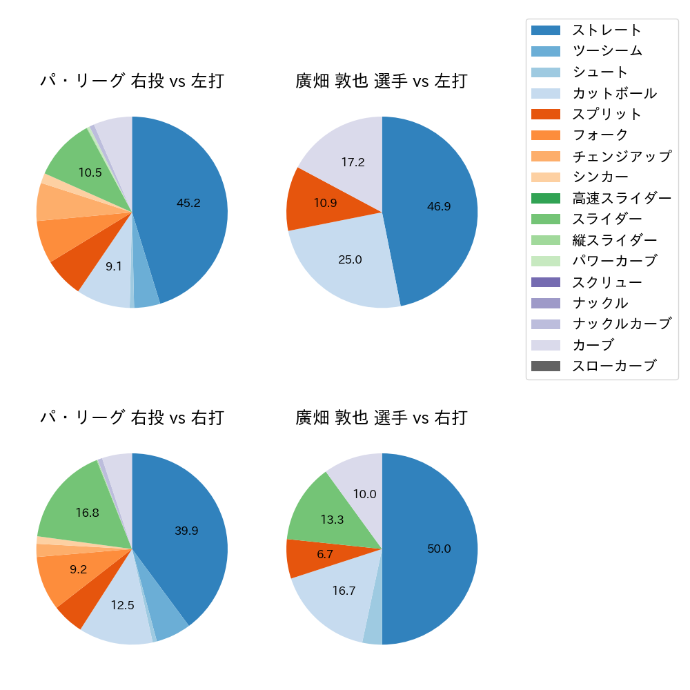 廣畑 敦也 球種割合(2024年7月)