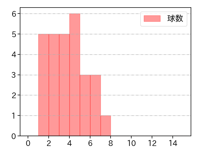 廣畑 敦也 打者に投じた球数分布(2024年7月)