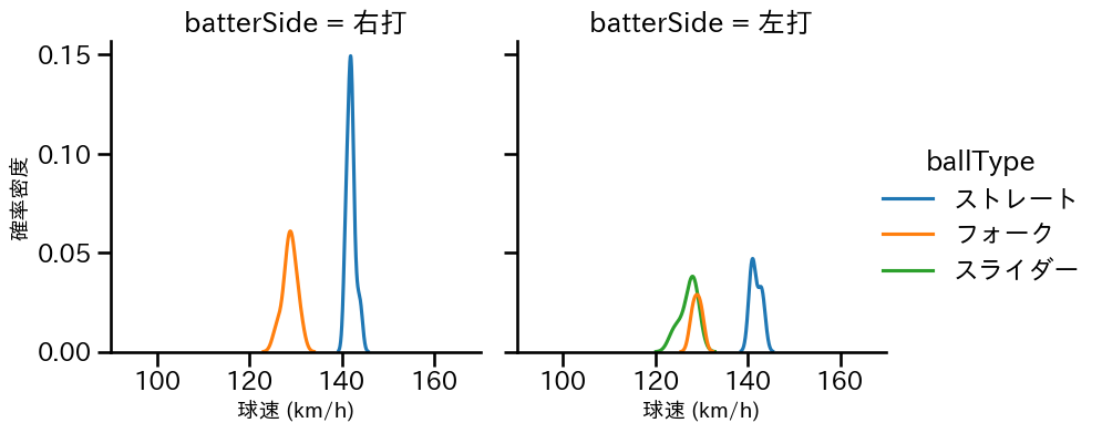 高野 脩汰 球種&球速の分布2(2024年7月)