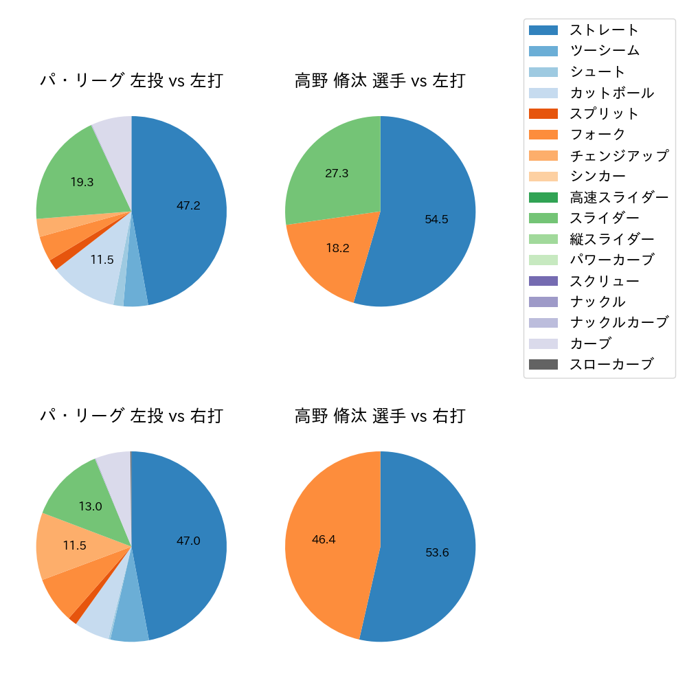 高野 脩汰 球種割合(2024年7月)