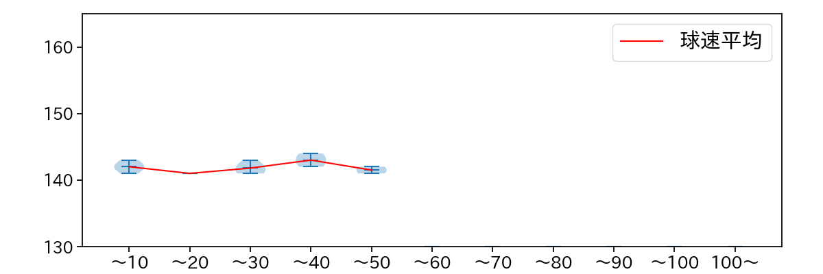 高野 脩汰 球数による球速(ストレート)の推移(2024年7月)