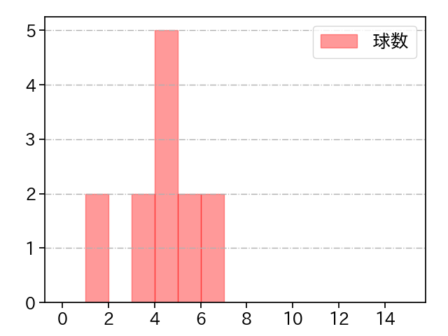 高野 脩汰 打者に投じた球数分布(2024年7月)