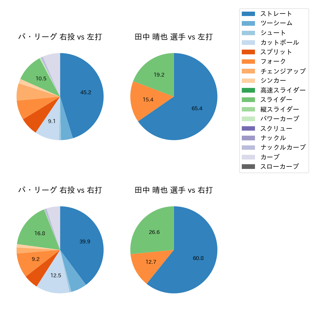 田中 晴也 球種割合(2024年7月)