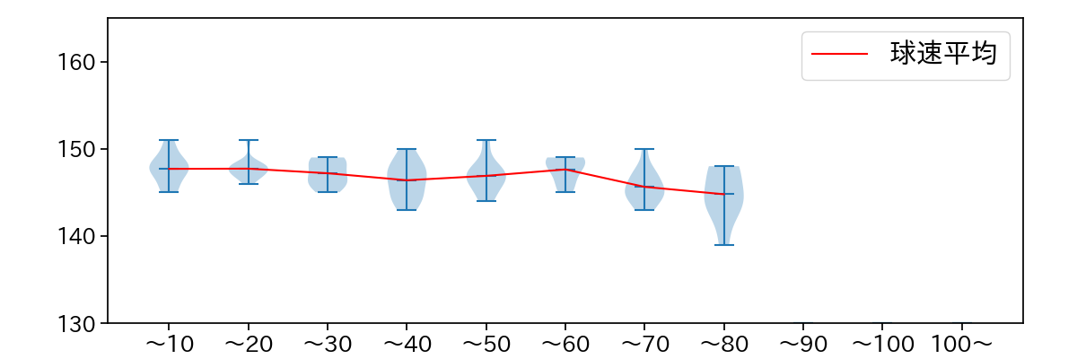 田中 晴也 球数による球速(ストレート)の推移(2024年7月)