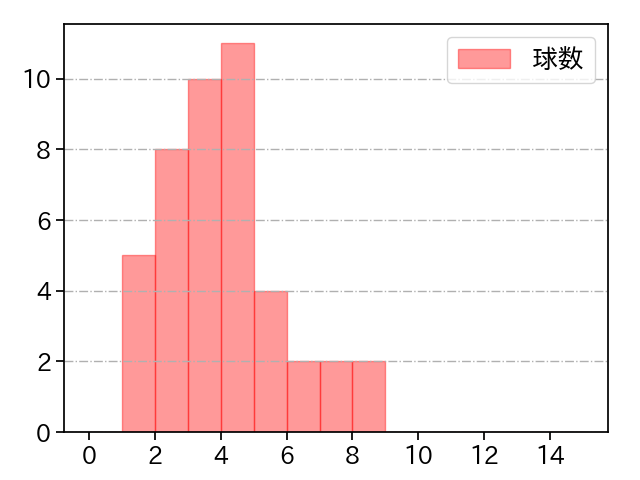 田中 晴也 打者に投じた球数分布(2024年7月)