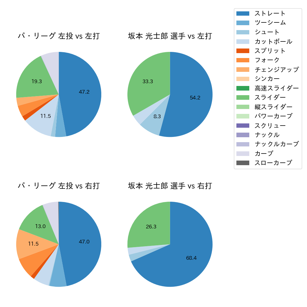 坂本 光士郎 球種割合(2024年7月)