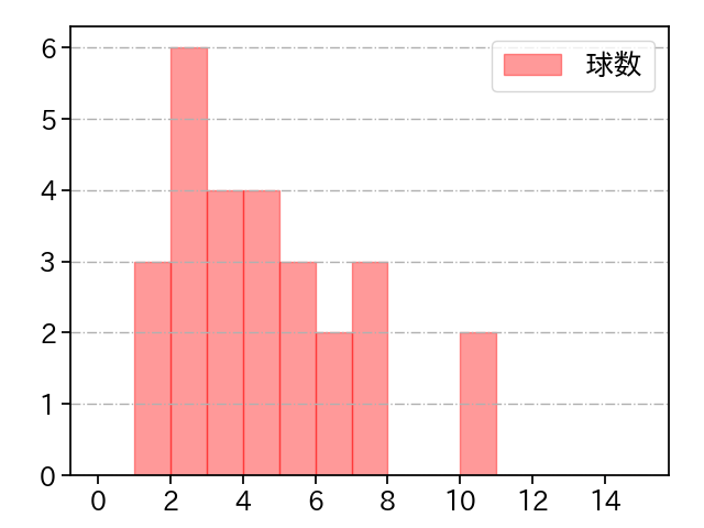 坂本 光士郎 打者に投じた球数分布(2024年7月)