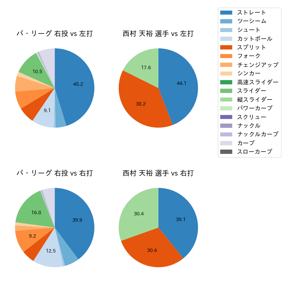 西村 天裕 球種割合(2024年7月)