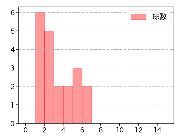 西村 天裕 打者に投じた球数分布(2024年7月)