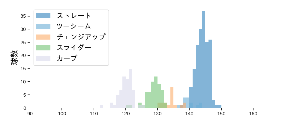 メルセデス 球種&球速の分布1(2024年7月)