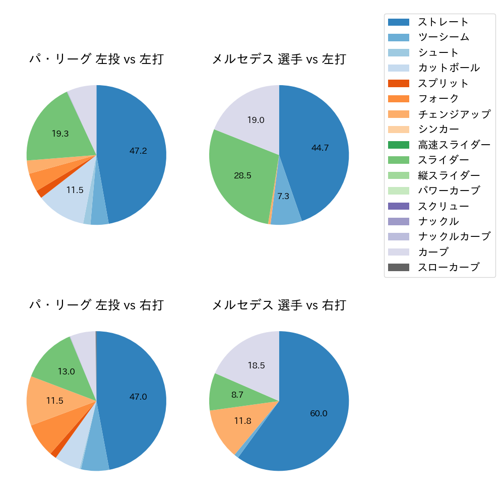 メルセデス 球種割合(2024年7月)