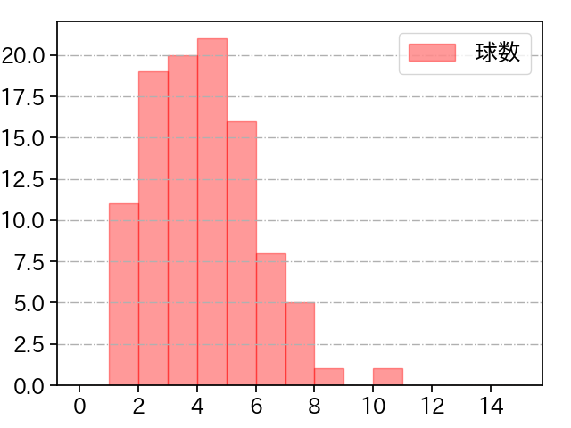 メルセデス 打者に投じた球数分布(2024年7月)