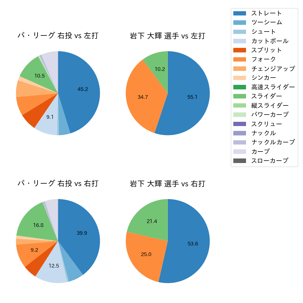 岩下 大輝 球種割合(2024年7月)