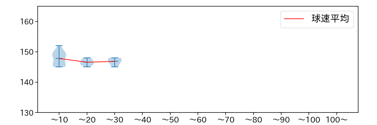 岩下 大輝 球数による球速(ストレート)の推移(2024年7月)