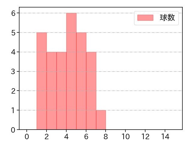 岩下 大輝 打者に投じた球数分布(2024年7月)