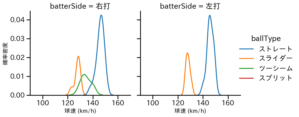 鈴木 昭汰 球種&球速の分布2(2024年7月)