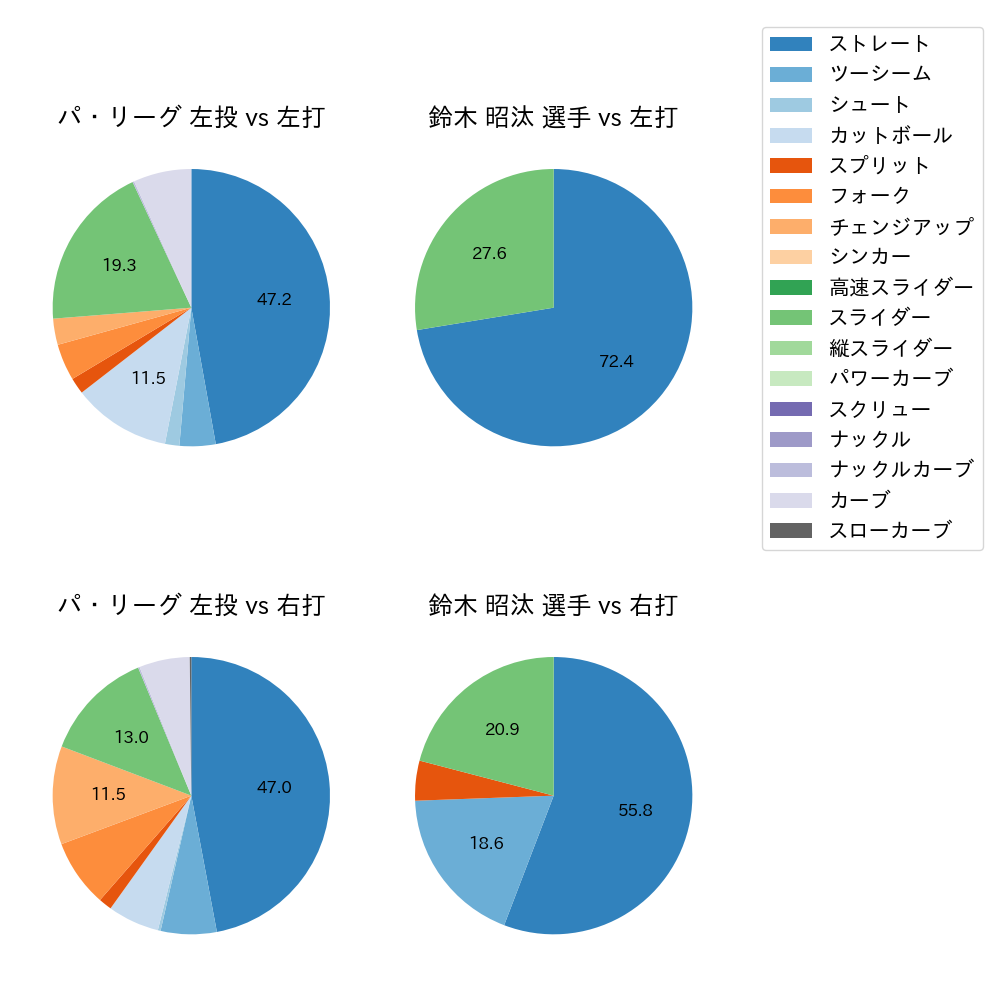 鈴木 昭汰 球種割合(2024年7月)