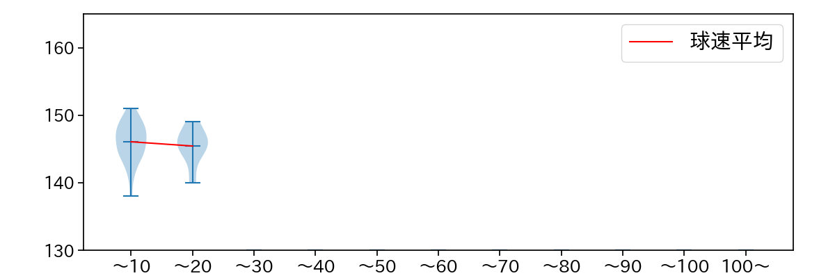 鈴木 昭汰 球数による球速(ストレート)の推移(2024年7月)