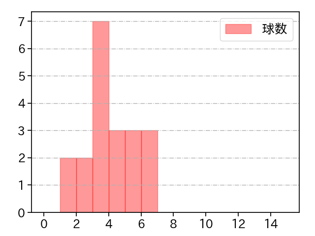 鈴木 昭汰 打者に投じた球数分布(2024年7月)