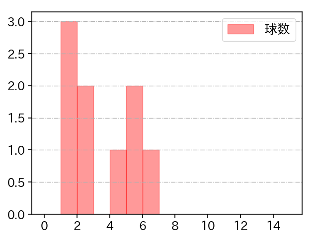 中村 稔弥 打者に投じた球数分布(2024年7月)