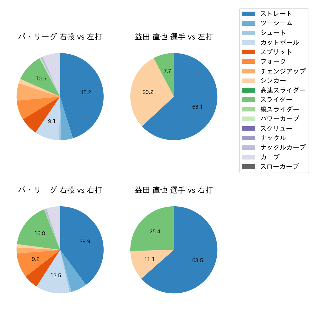 益田 直也 球種割合(2024年7月)