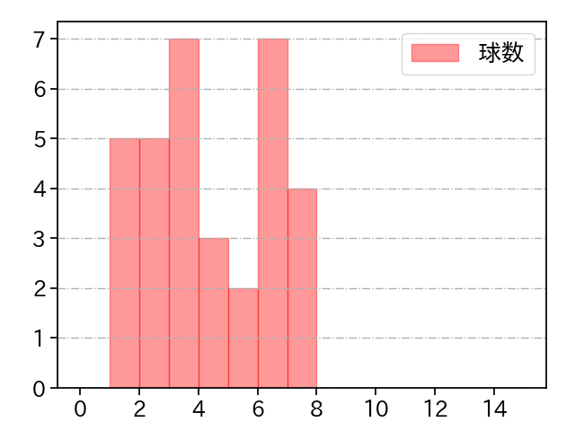 益田 直也 打者に投じた球数分布(2024年7月)