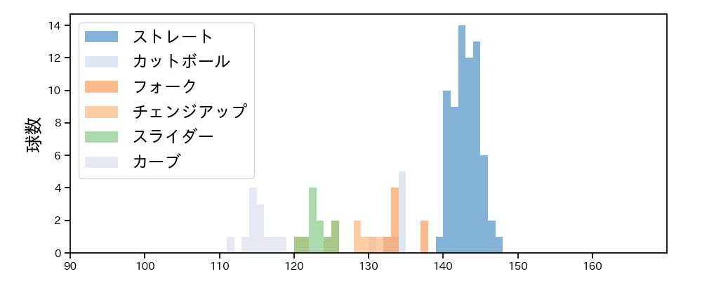 中森 俊介 球種&球速の分布1(2024年7月)