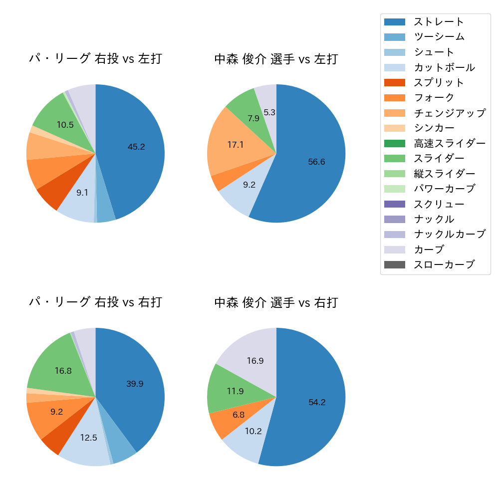 中森 俊介 球種割合(2024年7月)