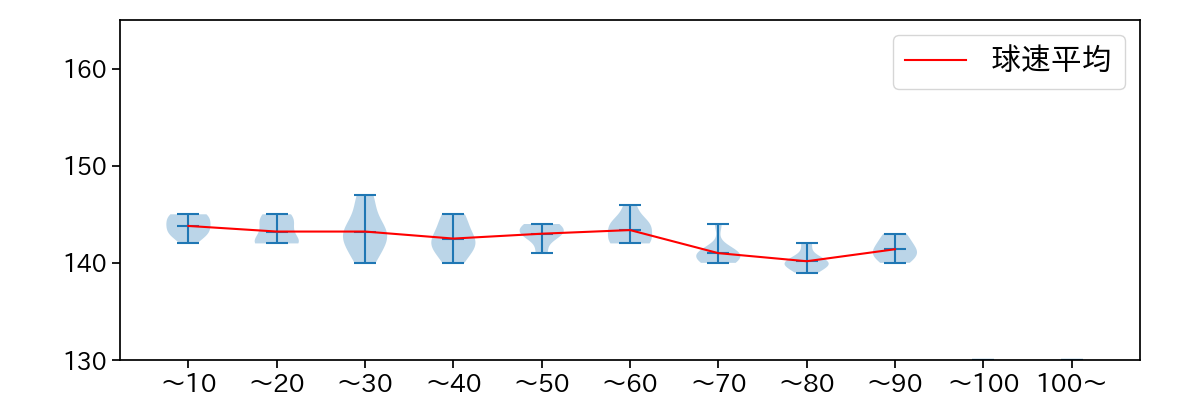 中森 俊介 球数による球速(ストレート)の推移(2024年7月)